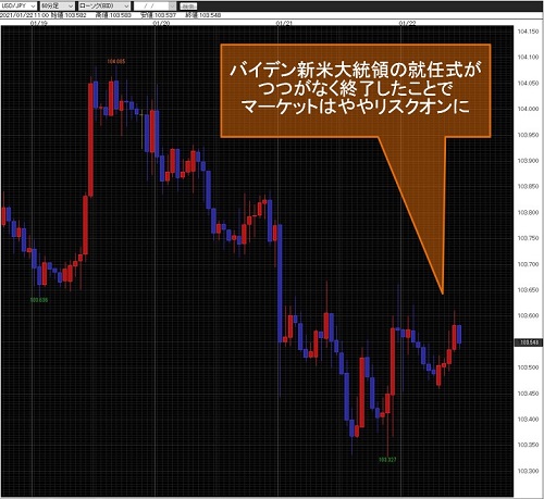 米ドル/円60分足