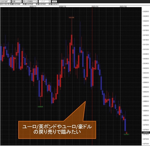 ユーロ/英ポンド日足