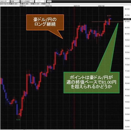 豪ドル/円日足