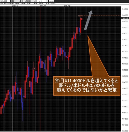 英ポンド/米ドル日足