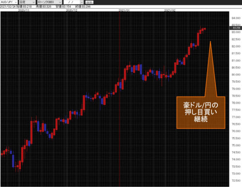 豪ドル/円日足