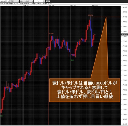 豪ドル/米ドル日足