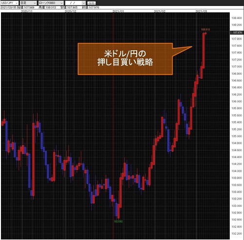 米ドル/円日足