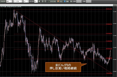 米ドル/円週足