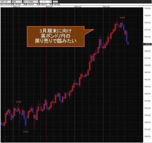 英ポンド/円日足