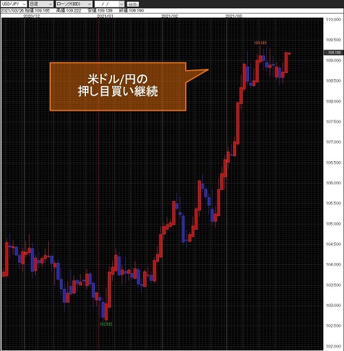 米ドル/円日足