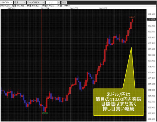 米ドル/円日足