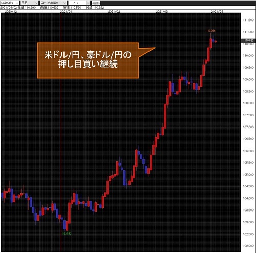 米ドル/円日足