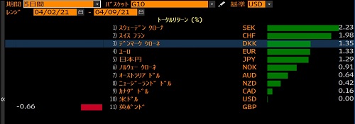 対ドルの主要通貨の騰落率