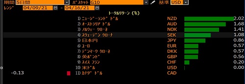 対ドルの主要通貨の騰落率