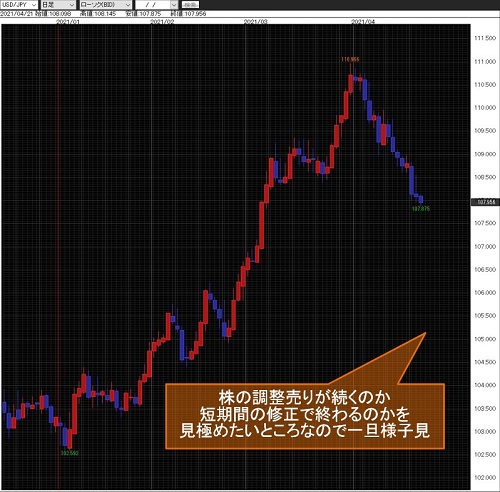 米ドル/円日足