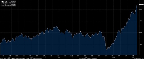 ブルームバーグ商品スポット指数