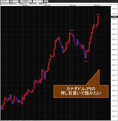 カナダドル/円日足