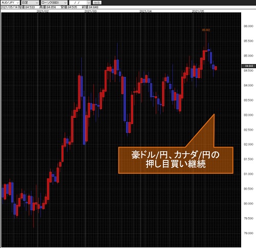 豪ドル/円日足