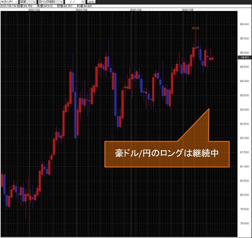 豪ドル/円日足