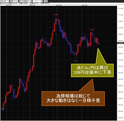 米ドル/円日足