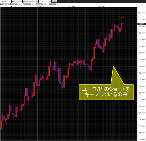 ユーロ/円日足