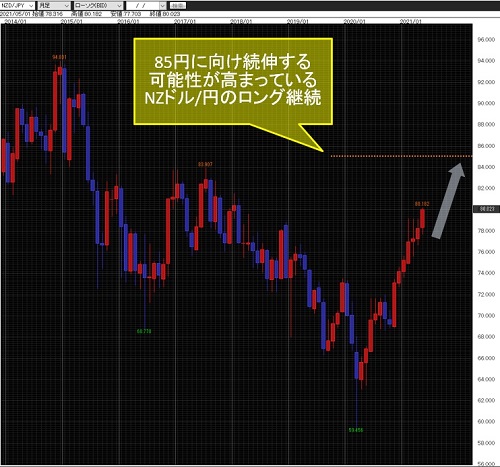 NZドル/円月足