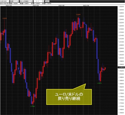 ユーロ/米ドル日足