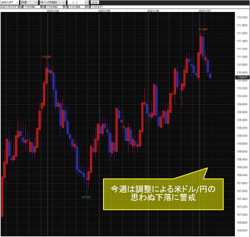 米ドル/円日足