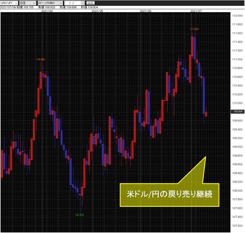 米ドル/円日足