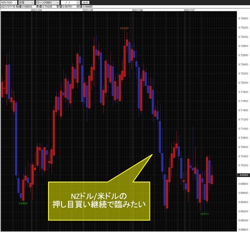 NZドル/米ドル日足