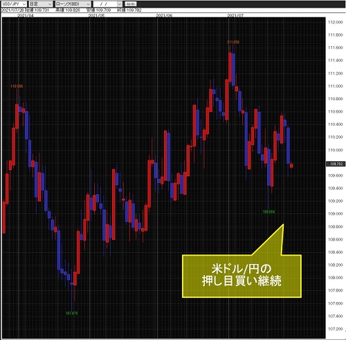 米ドル/円日足