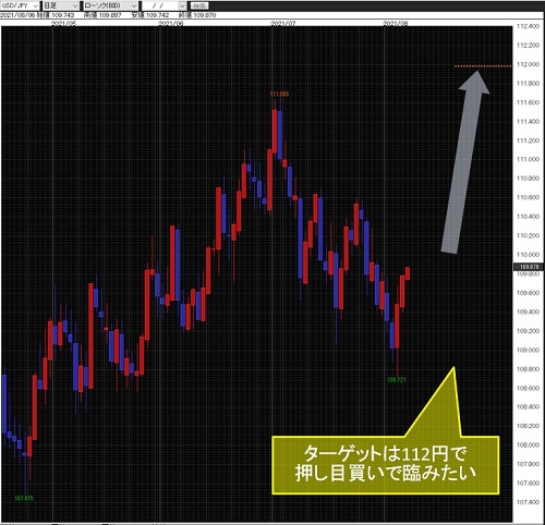 米ドル/円日足