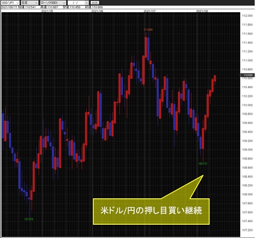 米ドル/円日足