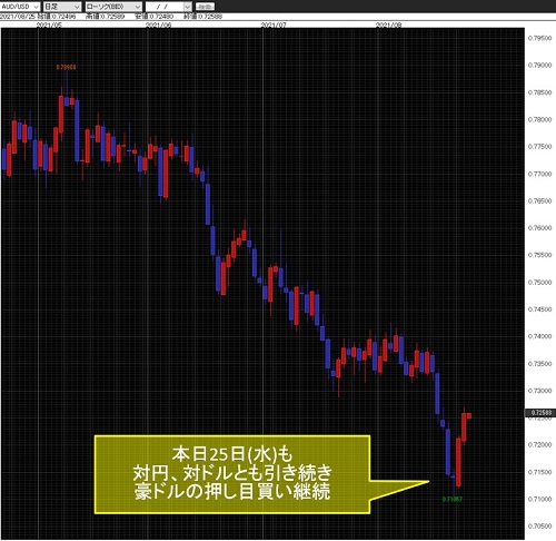 豪ドル/米ドル日足