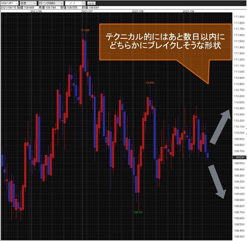 米ドル/円日足