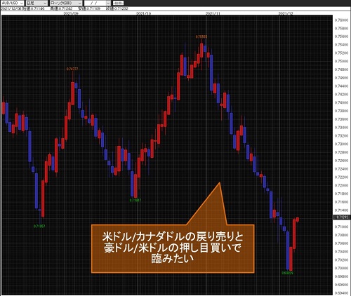 豪ドル/米ドル日足