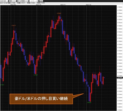 豪ドル/米ドル日足