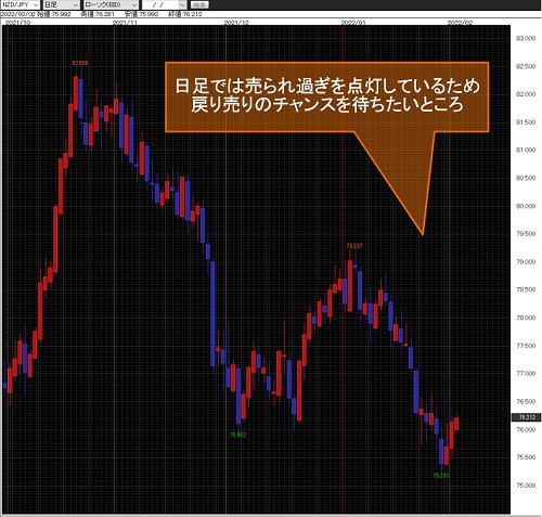 NZドル/円日足