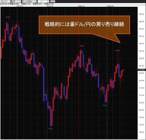 豪ドル/円日足