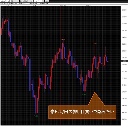 豪ドル/円日足