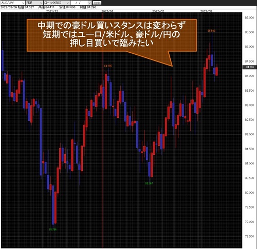 豪ドル/円日足