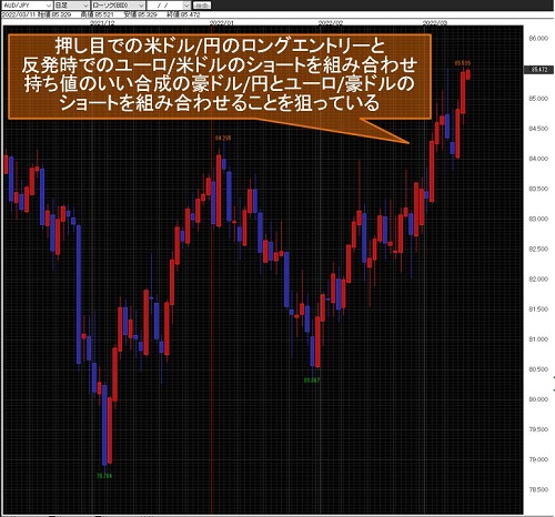 豪ドル/円日足