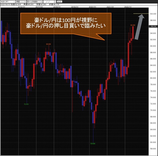 豪ドル/円月足チャート