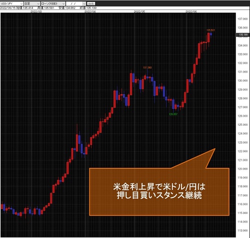 米ドル/円月足チャート