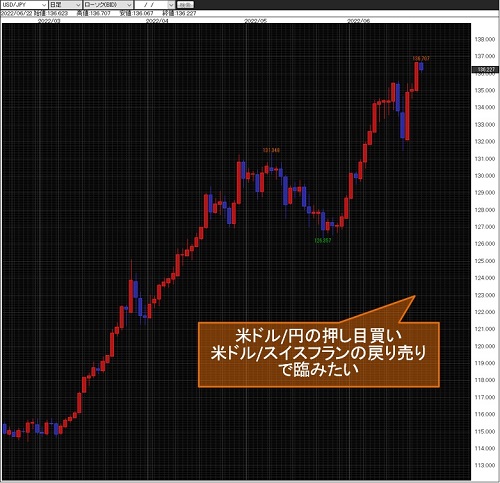 米ドル/円日足チャート