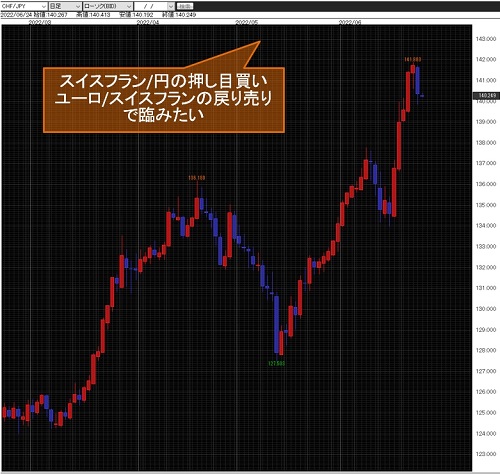 スイスフラン/円日足チャート