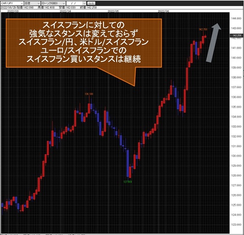 スイスフラン/円日足チャート