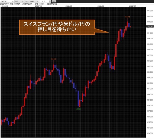 スイスフラン/円日足チャート