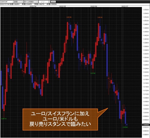 ユーロ/スイスフラン日足チャート