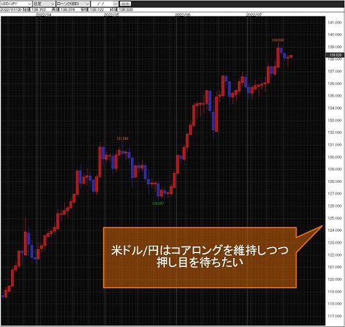 米ドル/円日足チャート