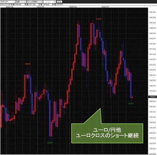 ユーロ/円日足チャート