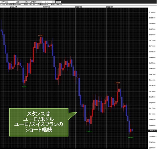 ユーロ/米ドル日足チャート