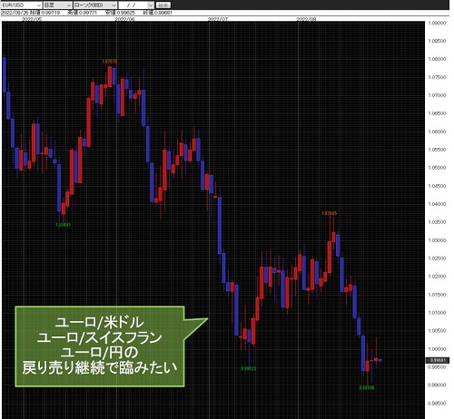 ユーロ/米ドル日足チャート