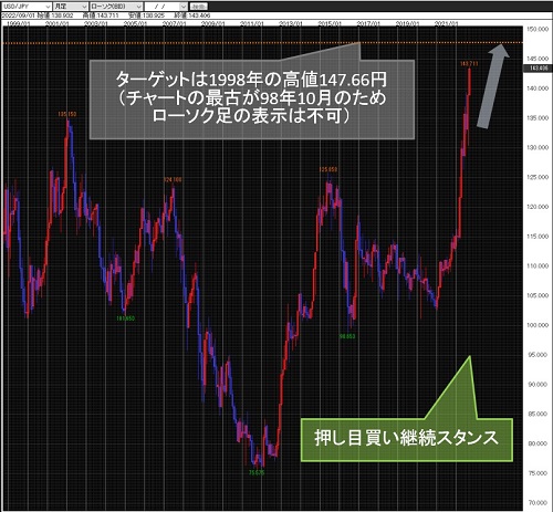 米ドル/円月足チャート